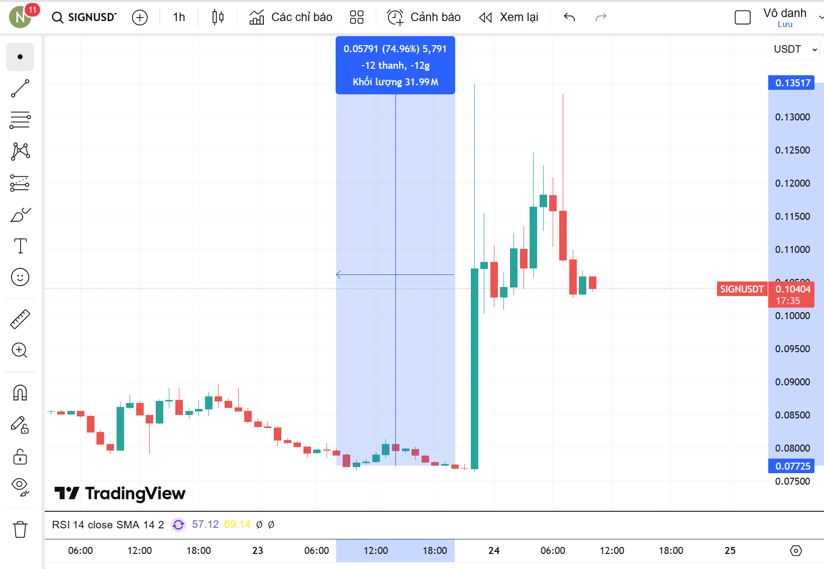 Giá token SIGN tăng mạnh ngay sau dòng tweet của CZ