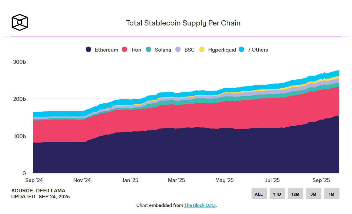 Tổng cung stablecoin trên các chain