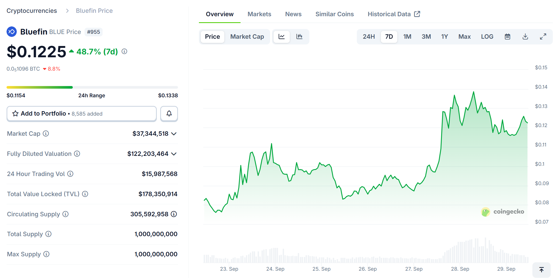 Giá $BLUE tăng 50% sau tin Bluefin mua lại token