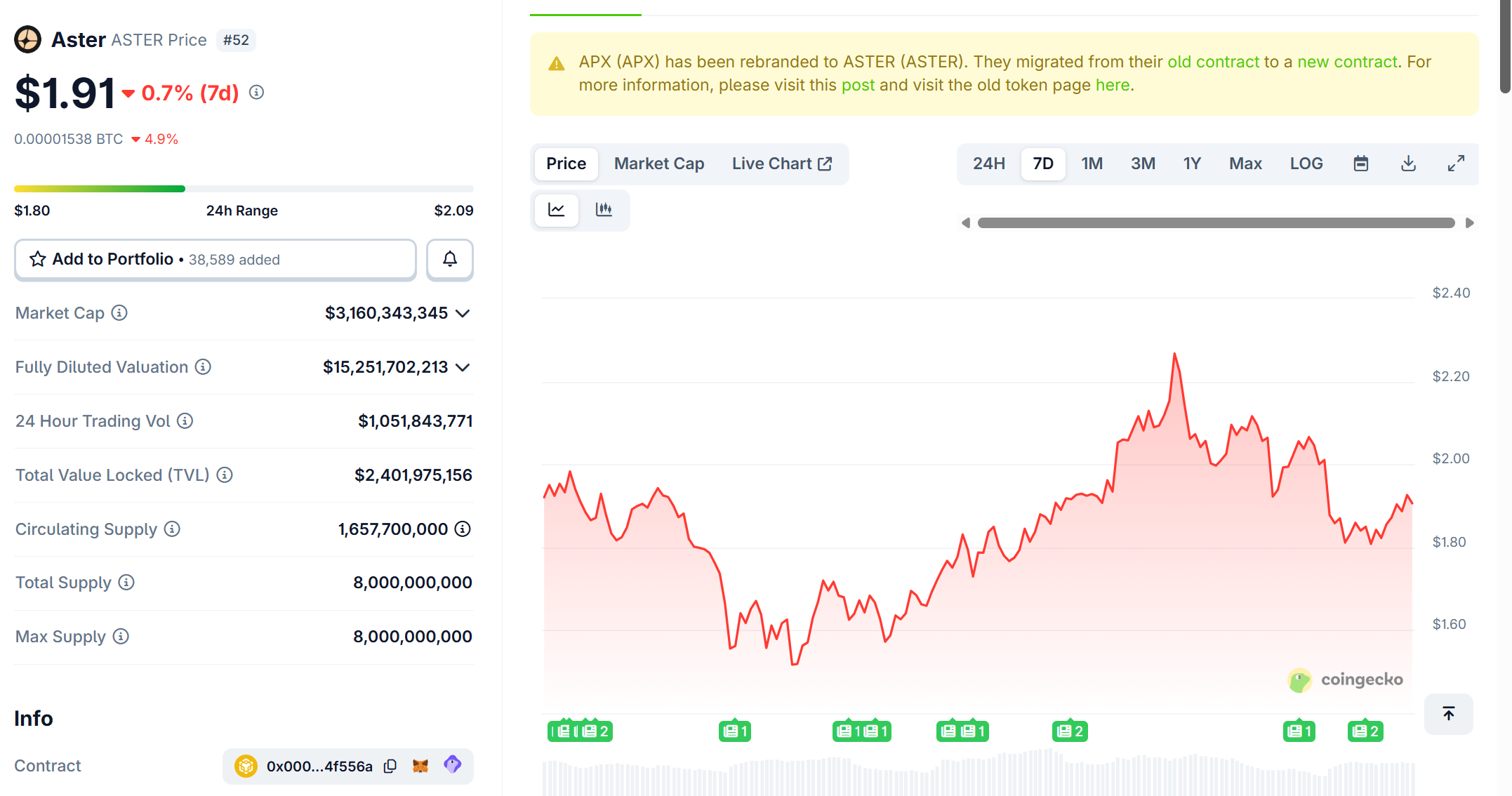 Giá $ASTER chịu ảnh hưởng sau khi DefiLlama xoá Aster khỏi thống kê volume
