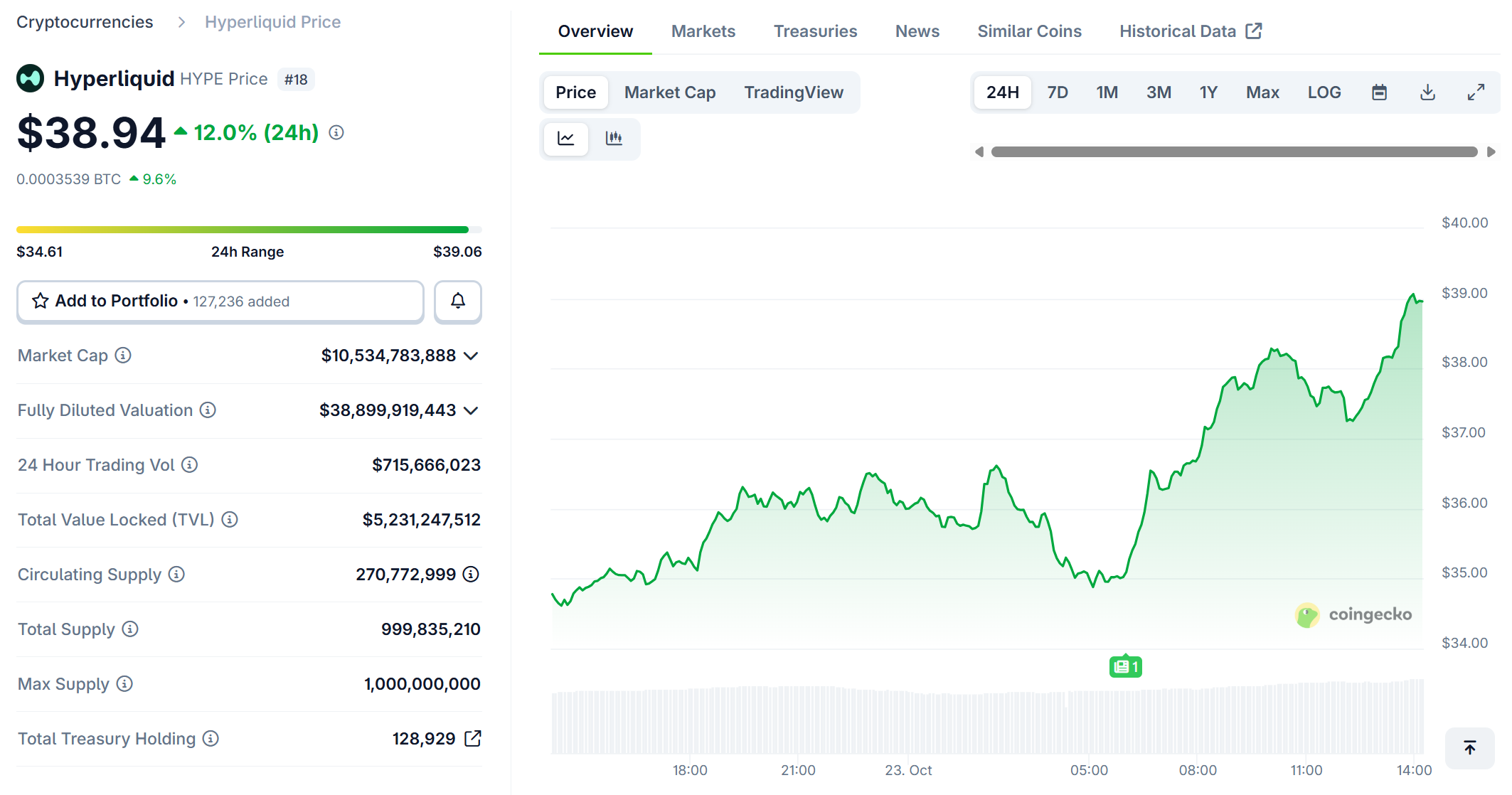 Biến động giá của HYPE trong 24 giờ qua. Nguồn: Coingecko
