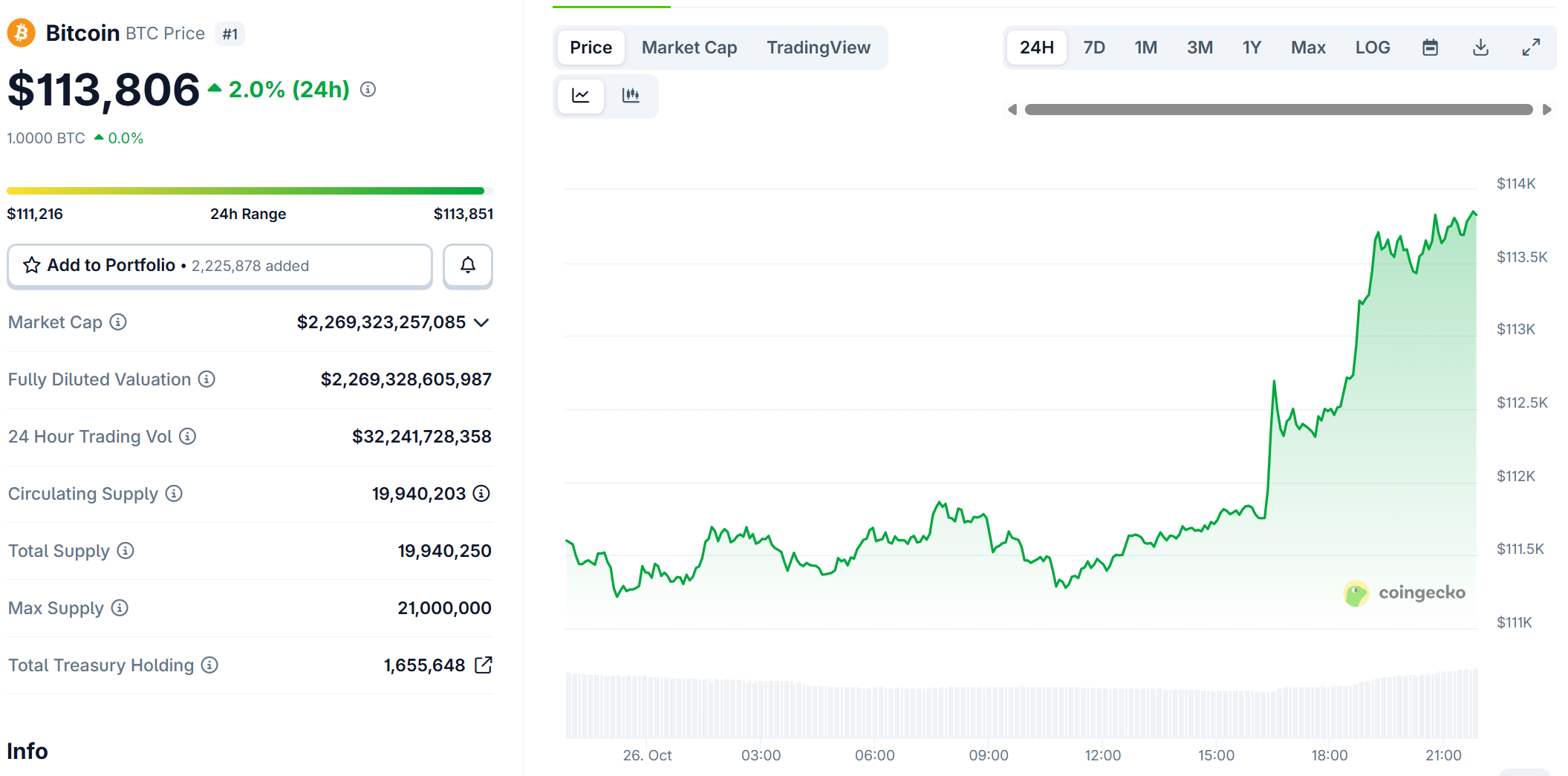 Bitcoin bật tăng nhẹ sau thông tin tích cực từ đàm phán Mỹ-Trung