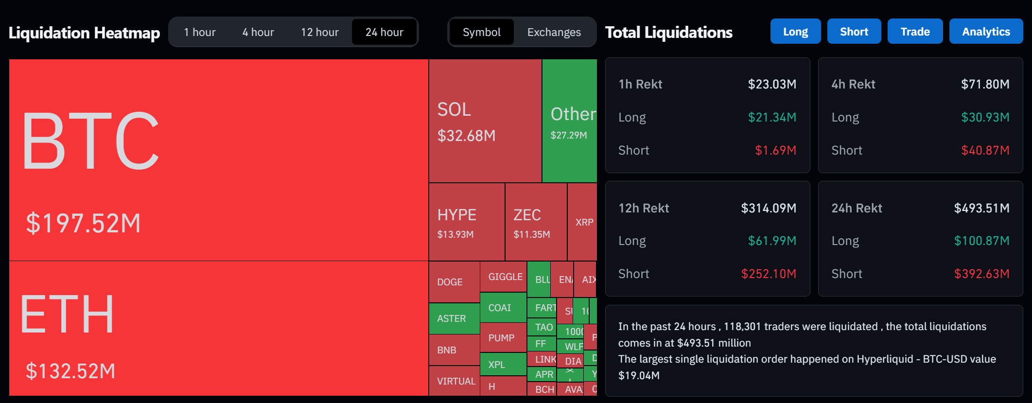 Hơn 392 triệu USD vị thế short bị thanh lý