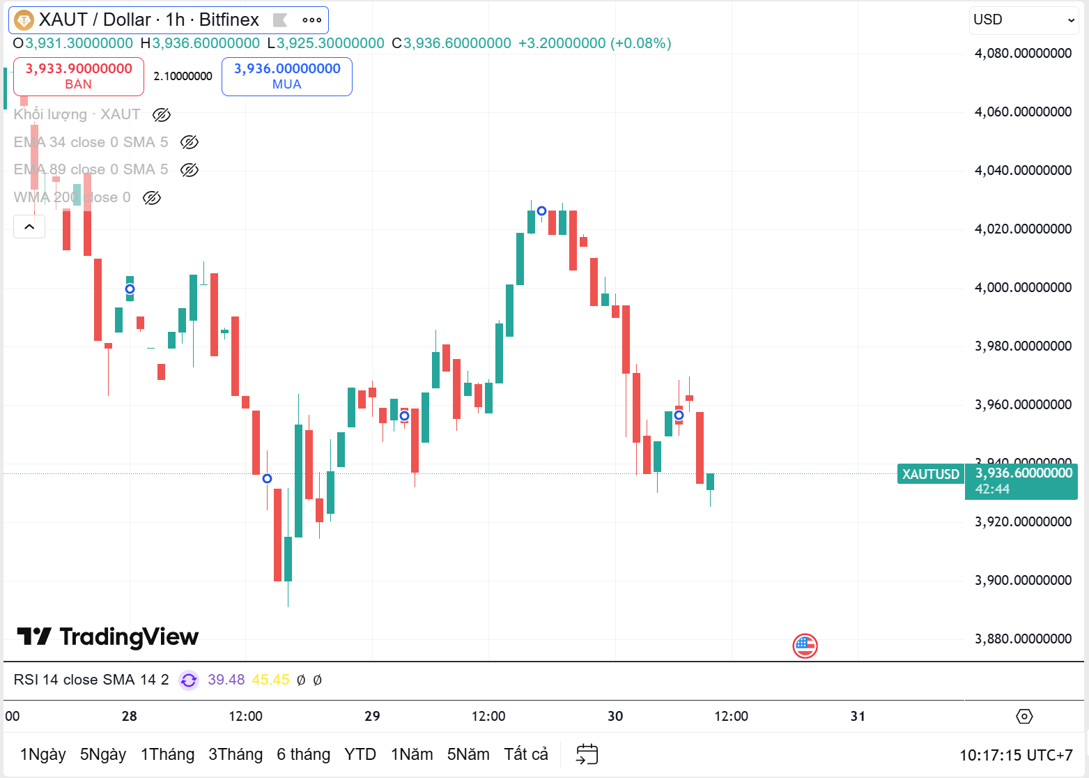Giá vàng quốc tế giảm nhẹ khi tin lãi suất ra