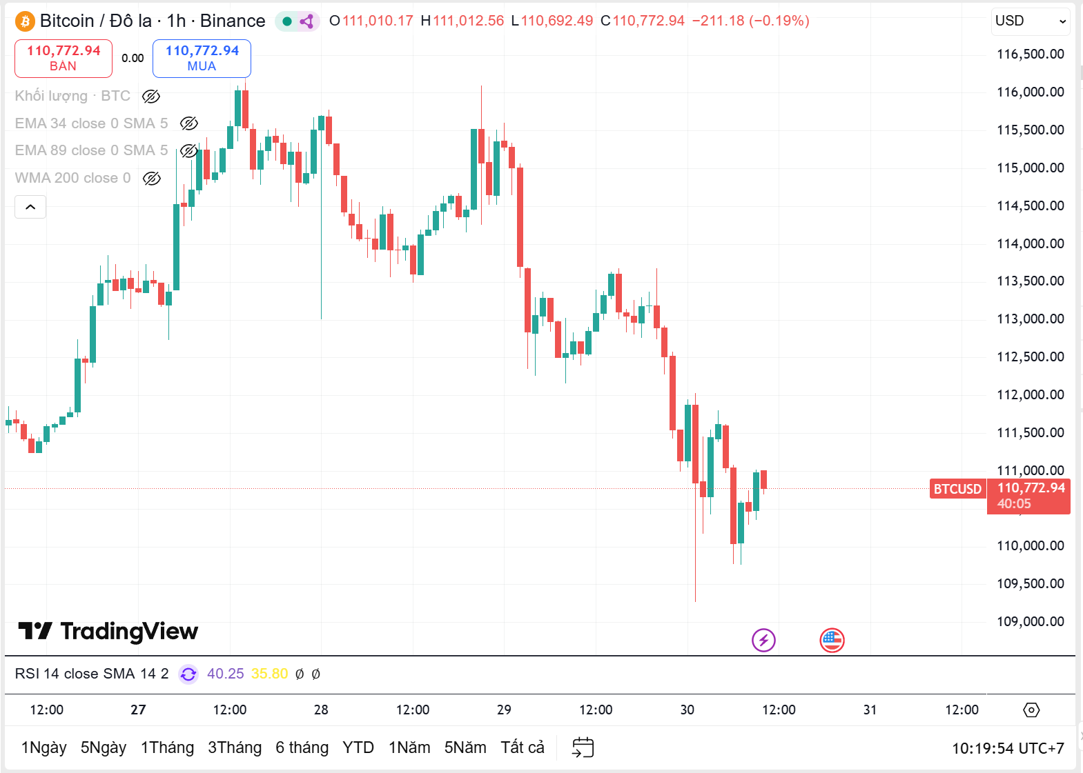 Bitcoin trượt xuống quanh vùng 110.000 USD khi tin lãi suất ra