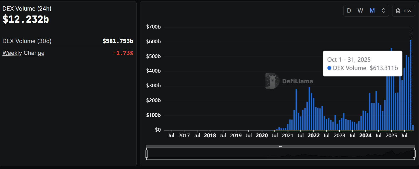 Khối lượng giao dịch trên các sàn DEX đạt 613,3 tỷ USD
