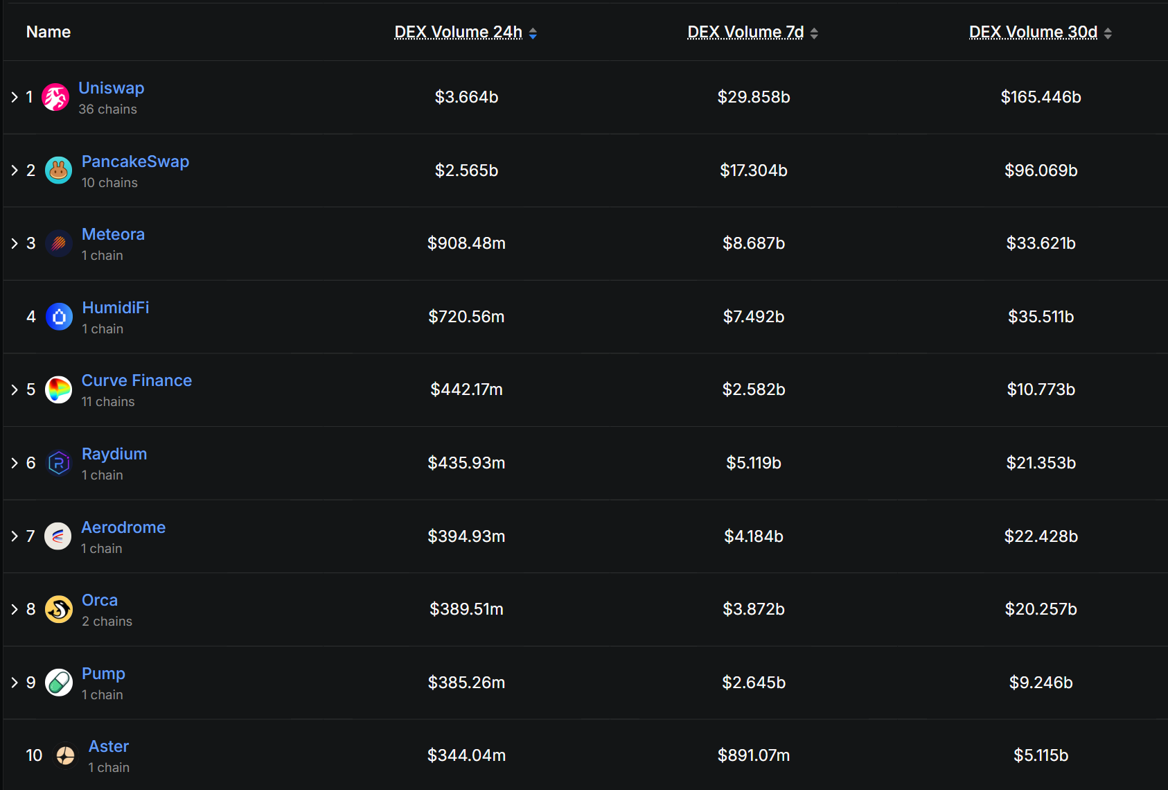 Uniswap và PancakeSwap tiếp tục thống trị cuộc đua DEX