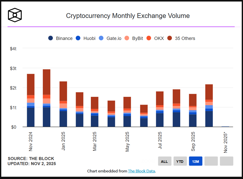 CEX cũng ghi nhận sự bùng nổ về khối lượng giao dịch. Nguồn: Theblock