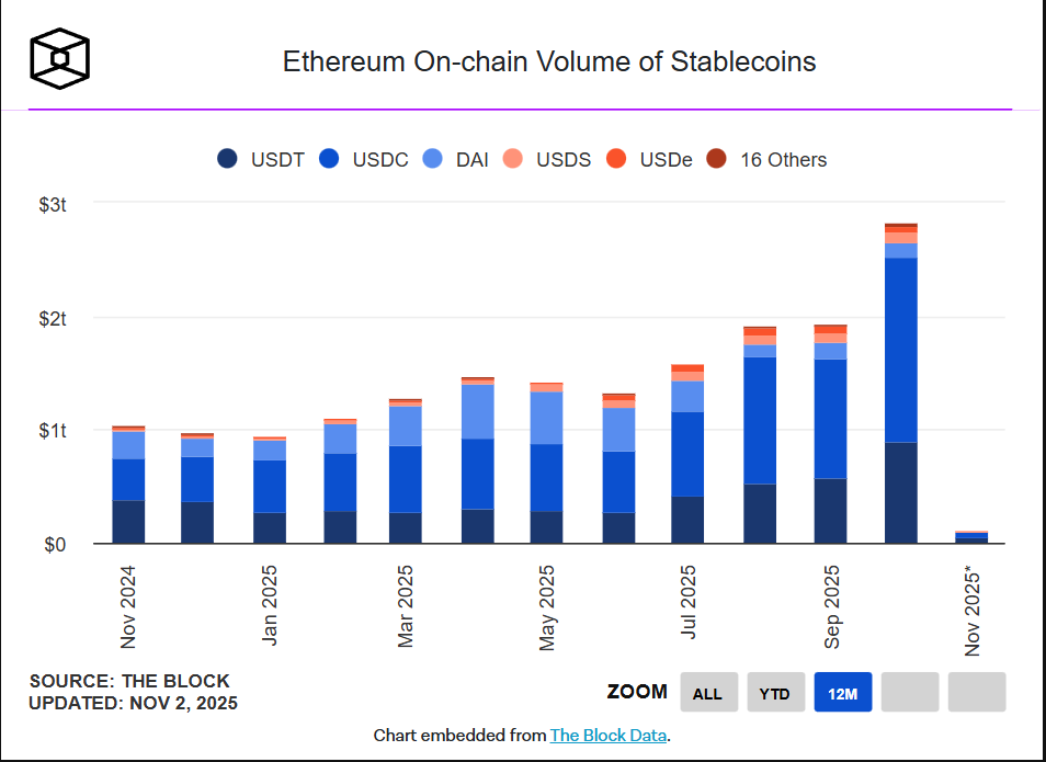 Khối lượng giao dịch Stablecoin trên Ethereum đạt kỷ lục trong tháng 10/2025. Nguồn: Theblock