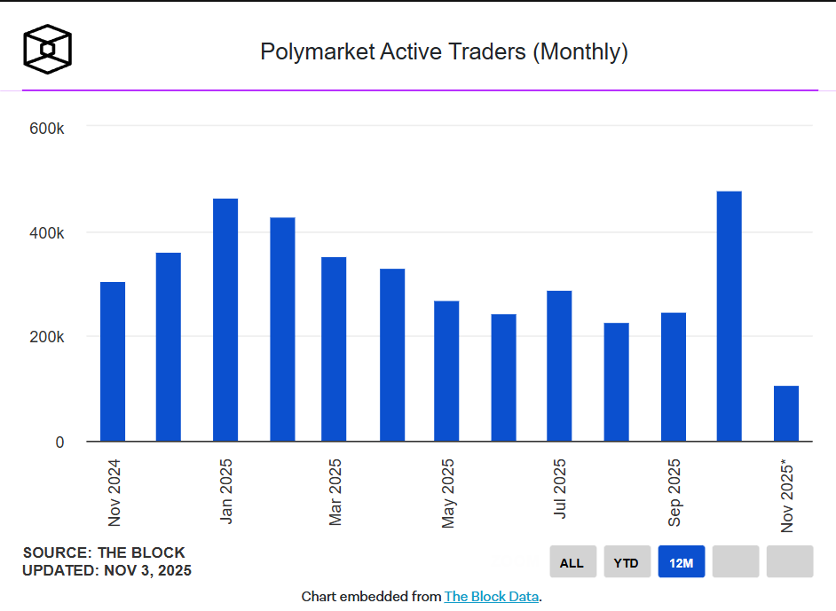Số lượng Traders active trên Polymarket bùng nổ trong tháng 10