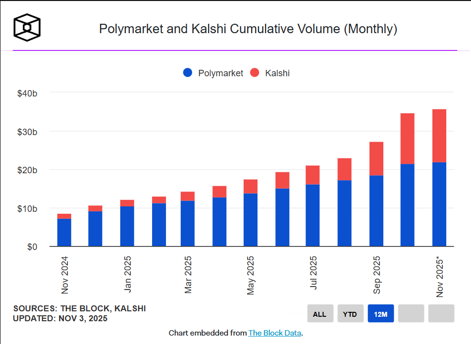 Khối lượng tích lũy của Polymarket và Kalshi