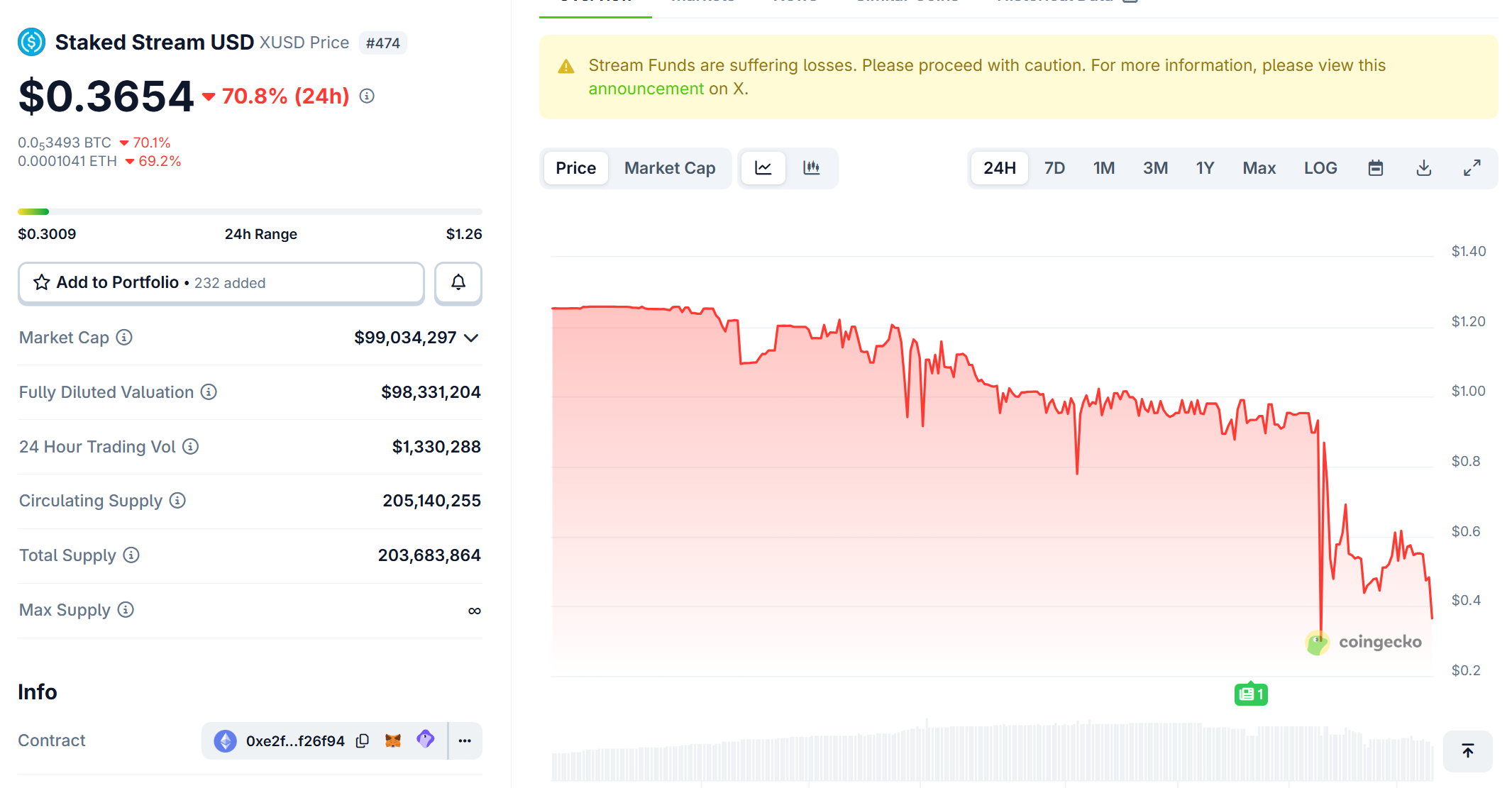 Stablecoin xUSD của Stream Finance mất peg nghiêm trọng