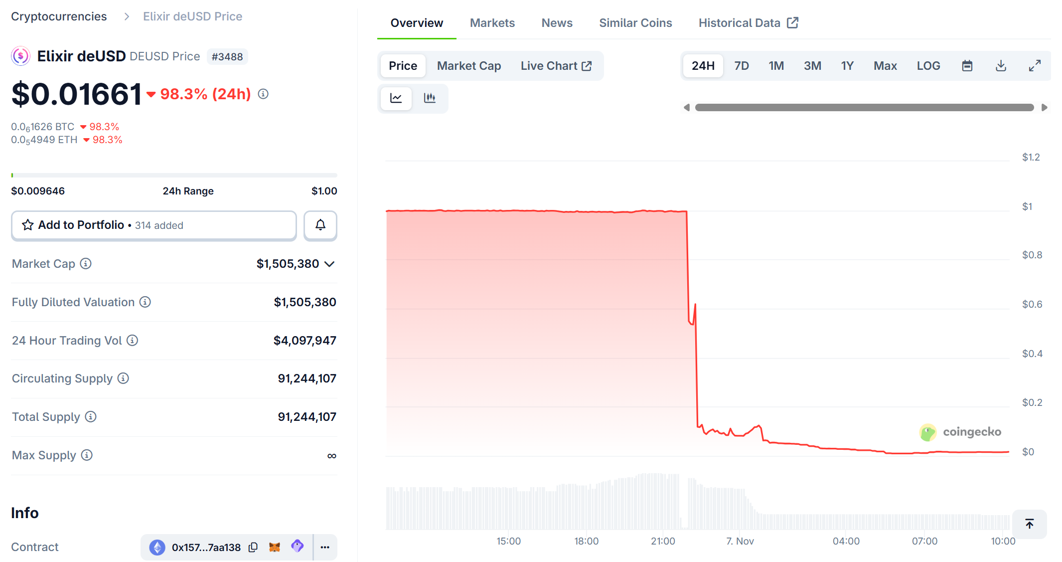 Stablecoin deUSD mất peg nghiêm trọng