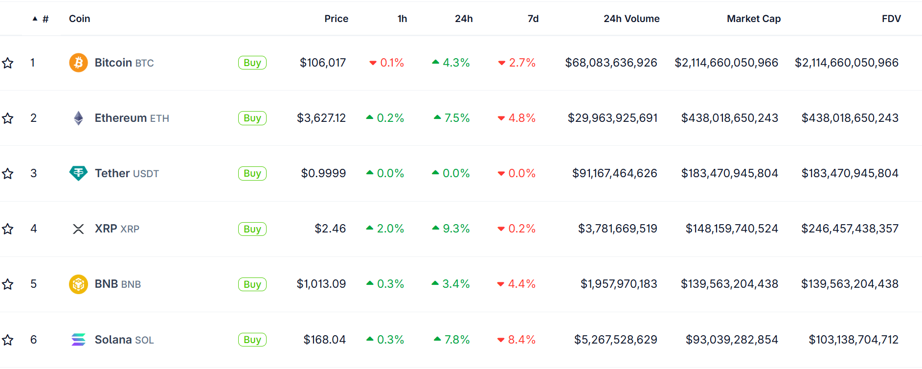 Thị trường crypto phản ứng tích cực: BTC trở lại mốc 106.000 USD