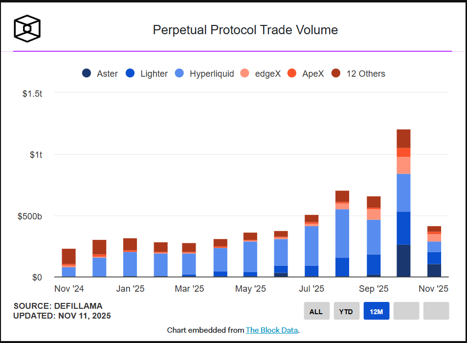 Khối lượng giao dịch trên các giao thức phái sinh. Nguồn: Theblock