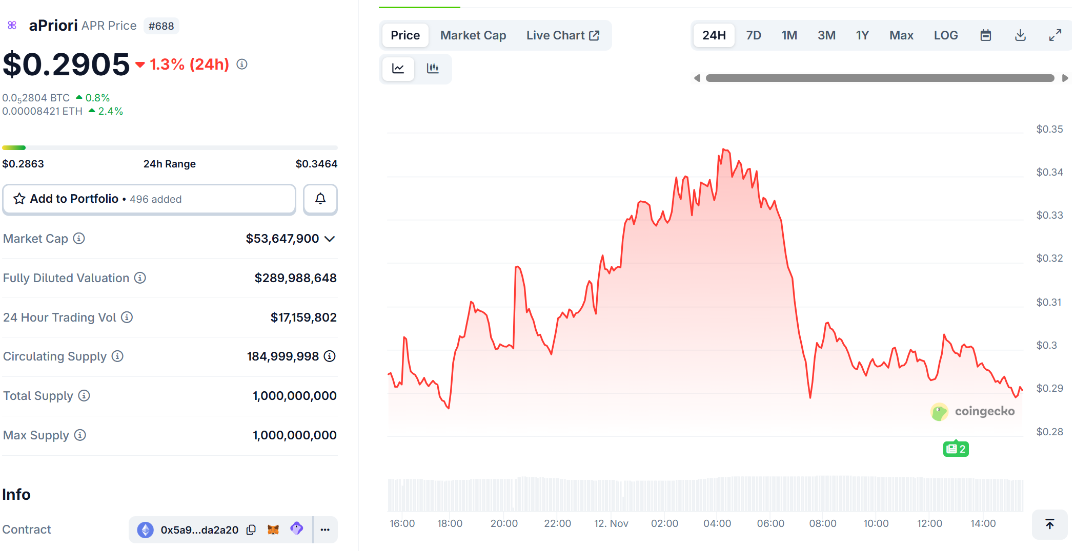Giá $APR sụt giảm sau scandal dự án tự farm airdrop