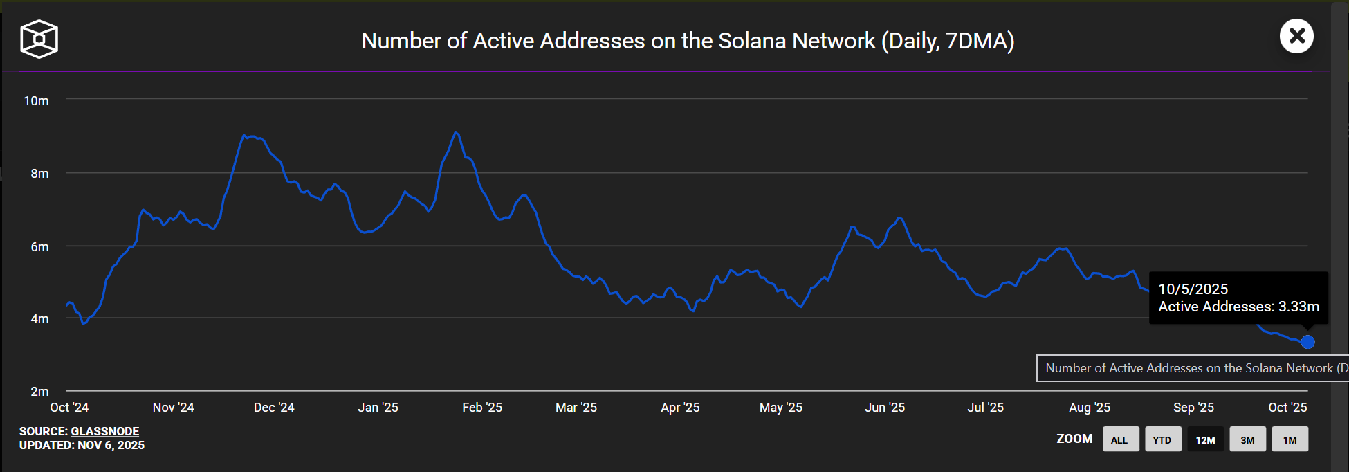 Solana chứng kiến sự sụt giảm mạnh của số lượng ví active. Nguồn: Theblock