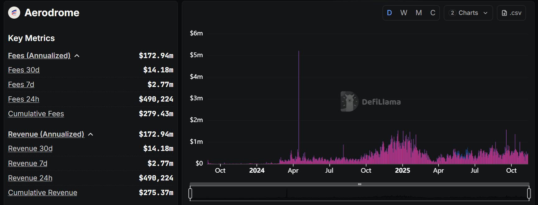 Aerodrome đang là DEX có doanh thu cao nhất trên mọi blockchain