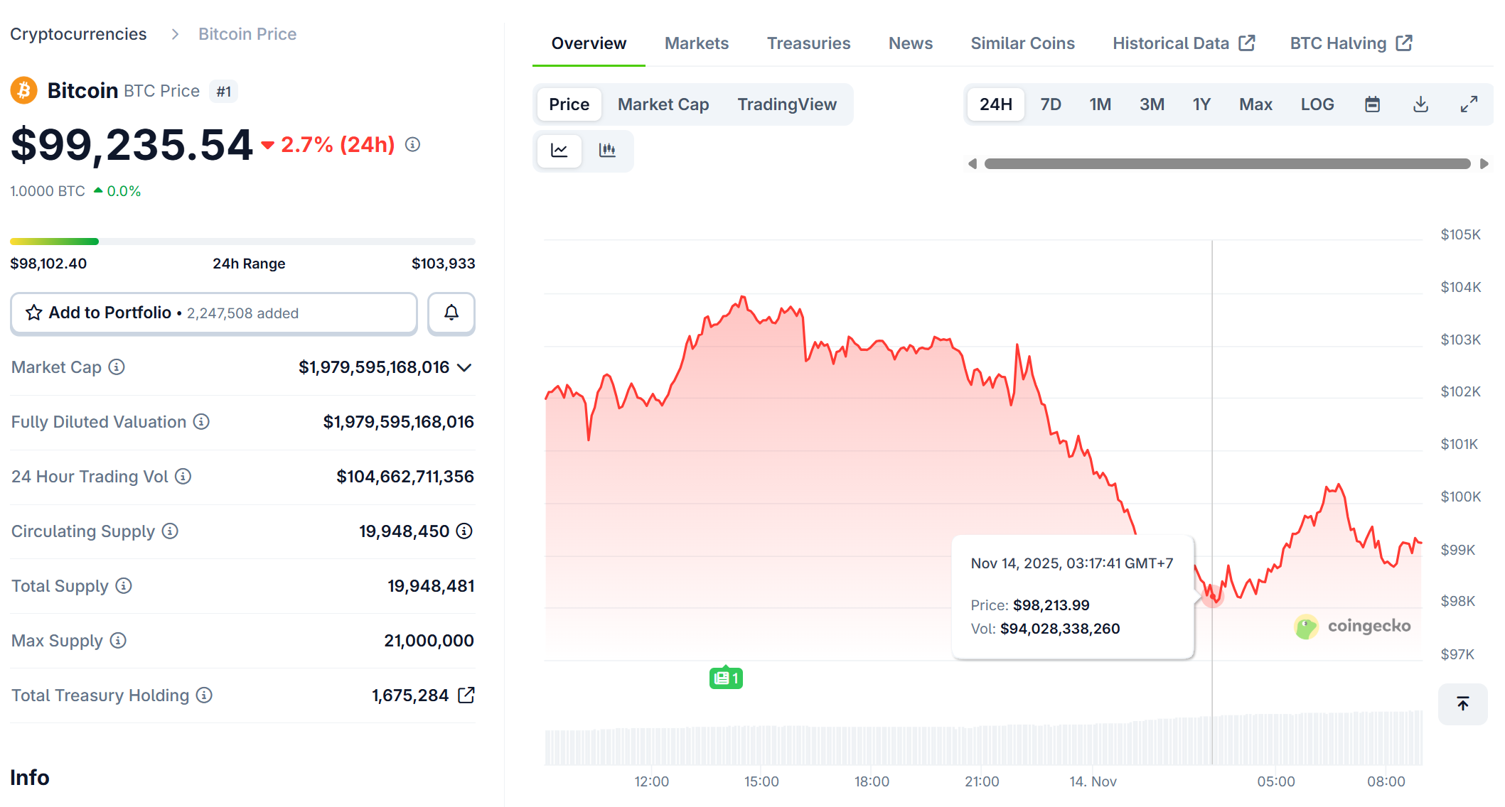 Bitcoin thủng mốc 100.000 USD sau 191 ngày