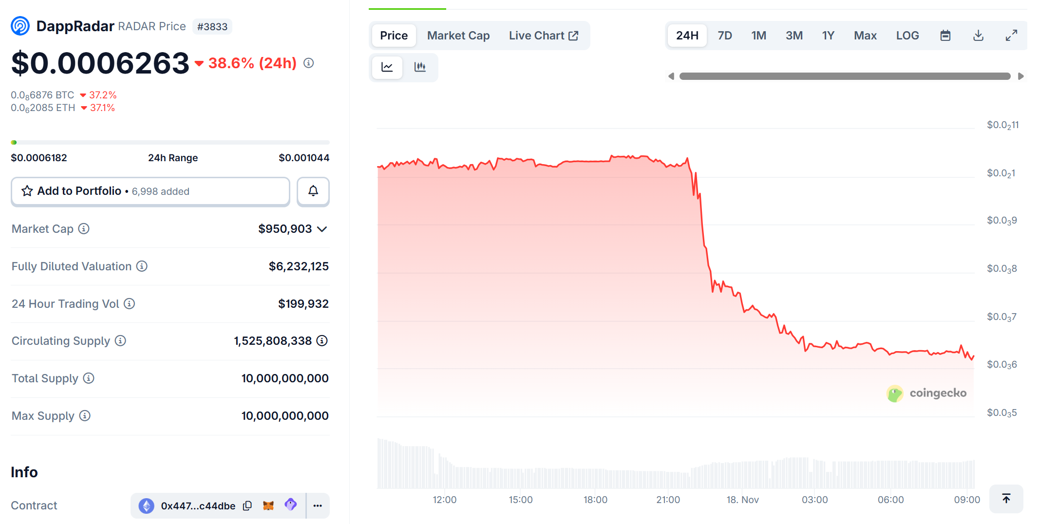 $RADAR giảm gần 40% giá trị sau khi DappRadar tuyên bố ngừng hoạt động