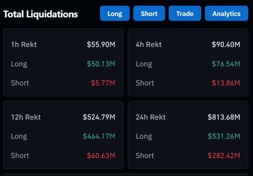 Bitcoin và thị trường crypto tiếp tục lao dốc khi hơn 800 triệu USD vị thế bị thanh lý trong 24 giờ
