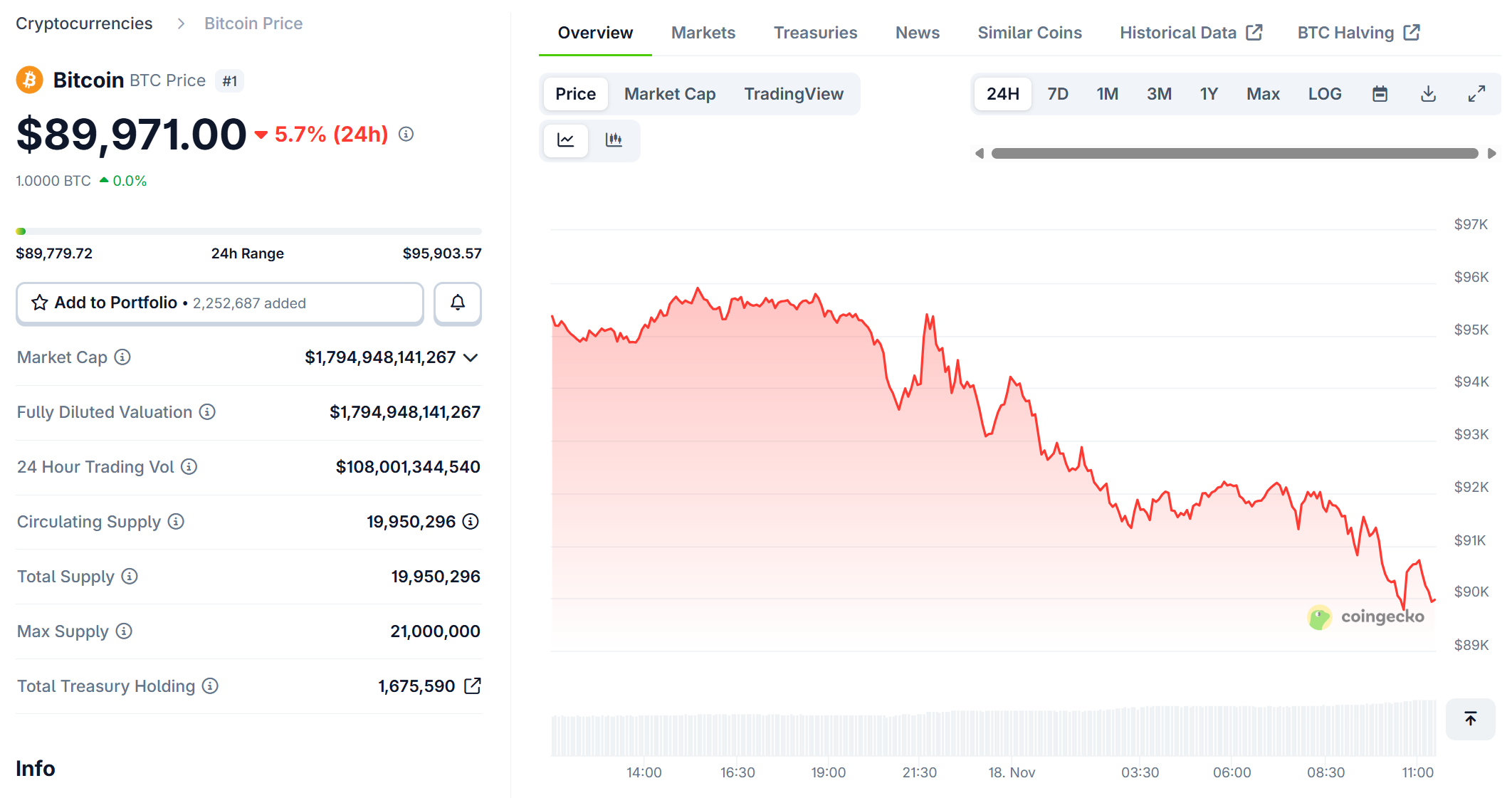 Bitcoin trượt dưới 90.000 USD, thị trường chao đảo