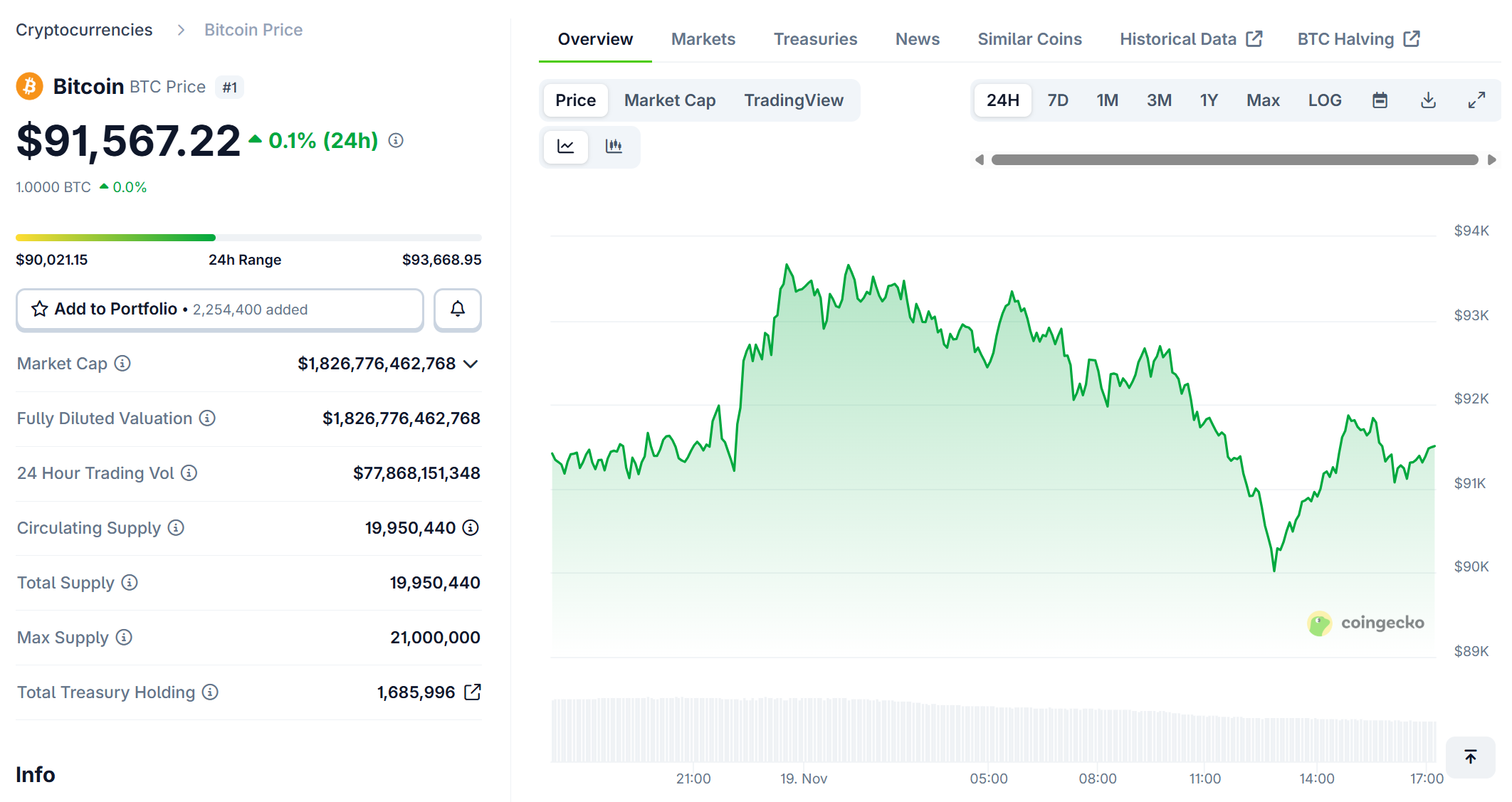 Giá $BTC phục hồi nhẹ sau khi giảm xuống dưới mốc $90K