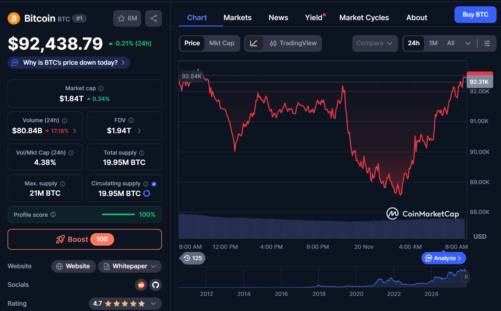 Crypto hồi phục nhẹ, Bitcoin trở lại mốc 92.000 USD