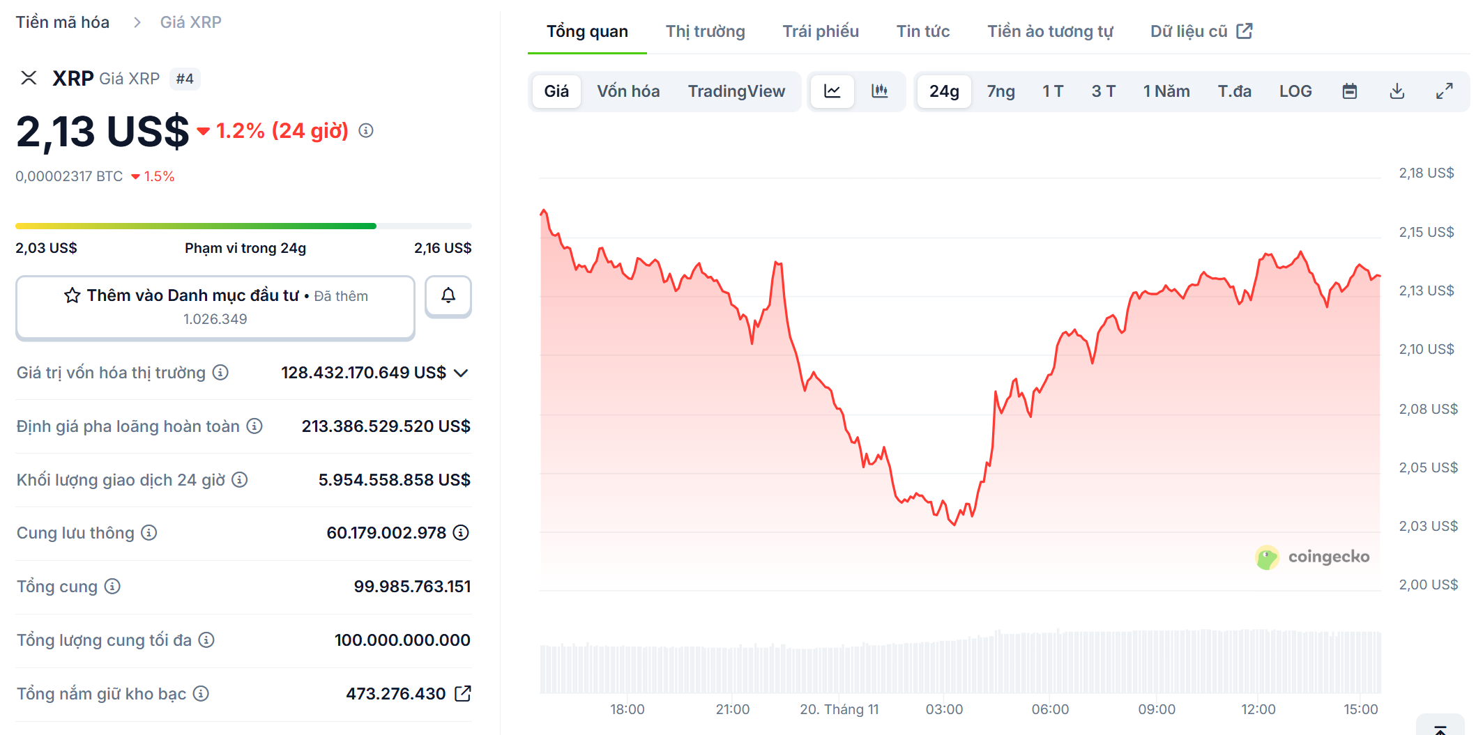 Giá XRP biến động nhẹ sau thông tin ETF