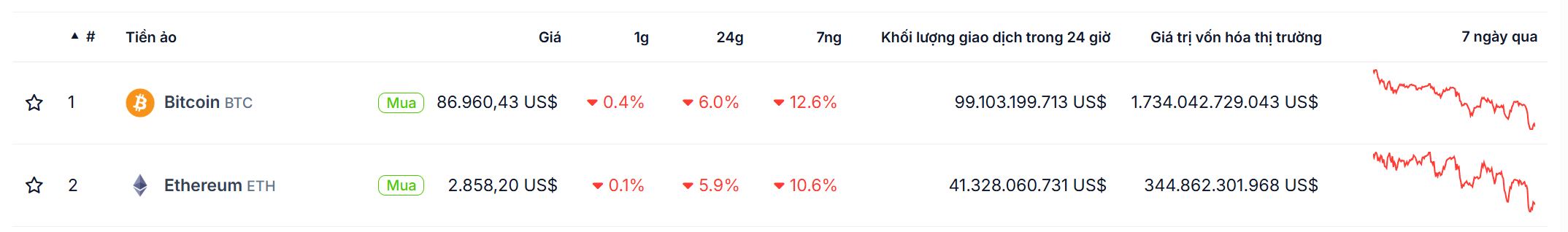 Thi trường crypto giảm sâu. Nguồn: Coingecko