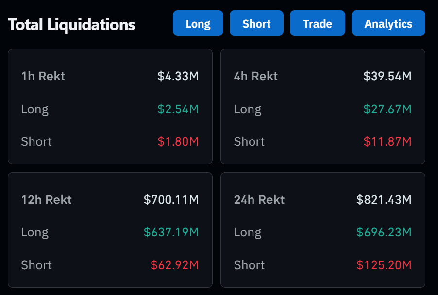 821 triệu USD bị thanh lý trong 24h vừa qua, chủ yếu từ phe Long. Nguồn: Coinglass