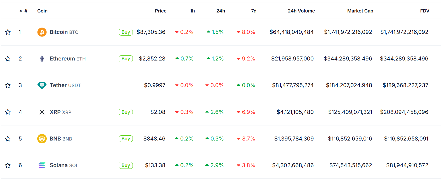 Bitcoin hồi phục sau cú lao dốc mạnh, kéo theo sự cải thiện của các Altcoin lớn