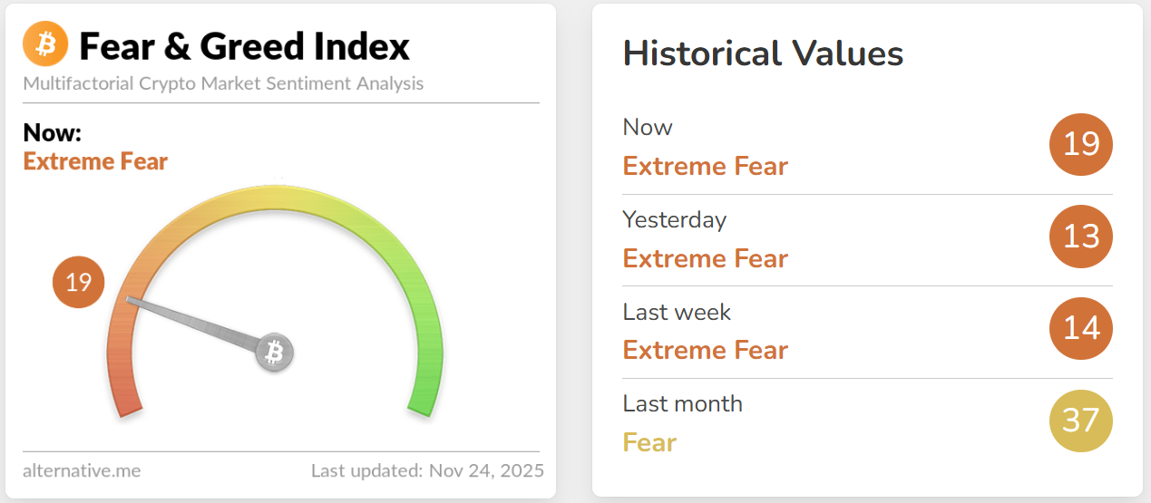 Chỉ số tham lam và sợ hãi tăng lên mốc 19 
