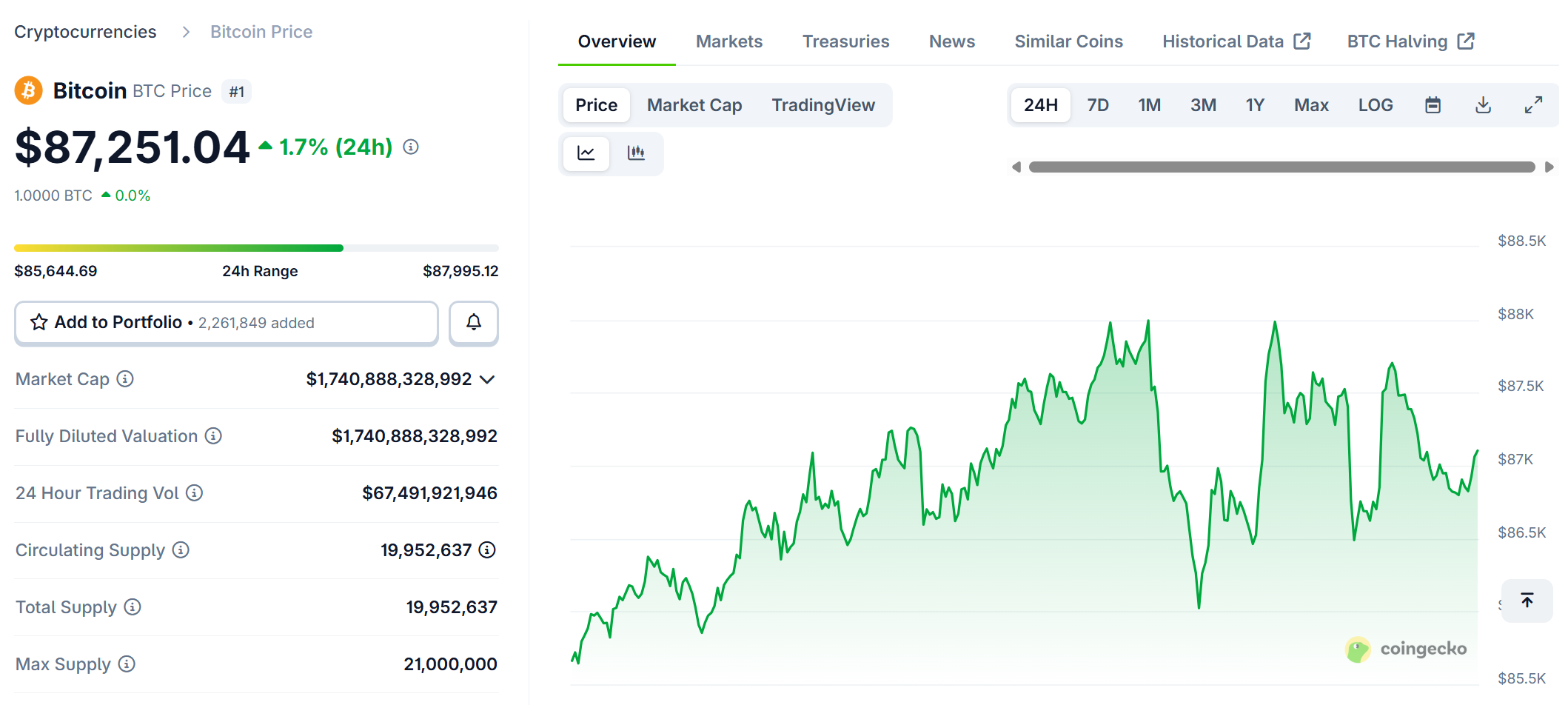 BTC đã phục hồi nhẹ lên khoảng hơn 87K USD kéo theo sự phục hồi của các Altcoin lớn khác