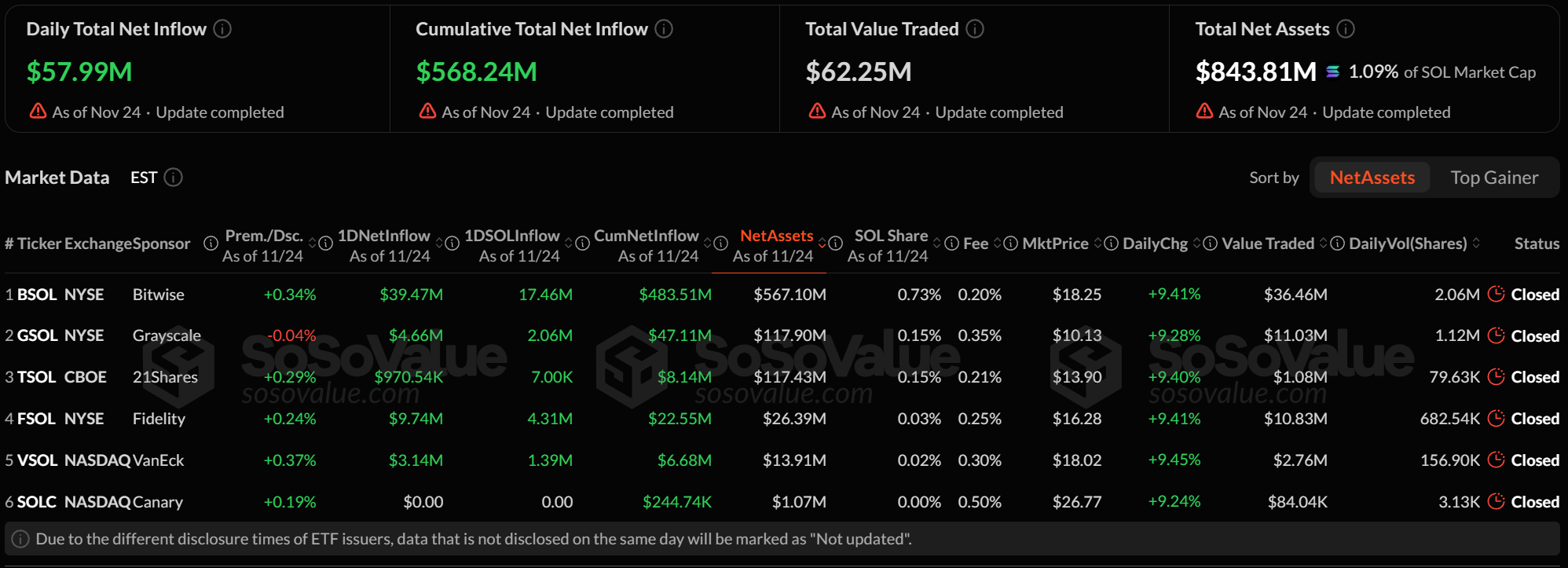 Các quỹ ETF spot Solana tại Mỹ vừa ghi nhận ngày thứ 20 liên tiếp có dòng tiền đổ vào