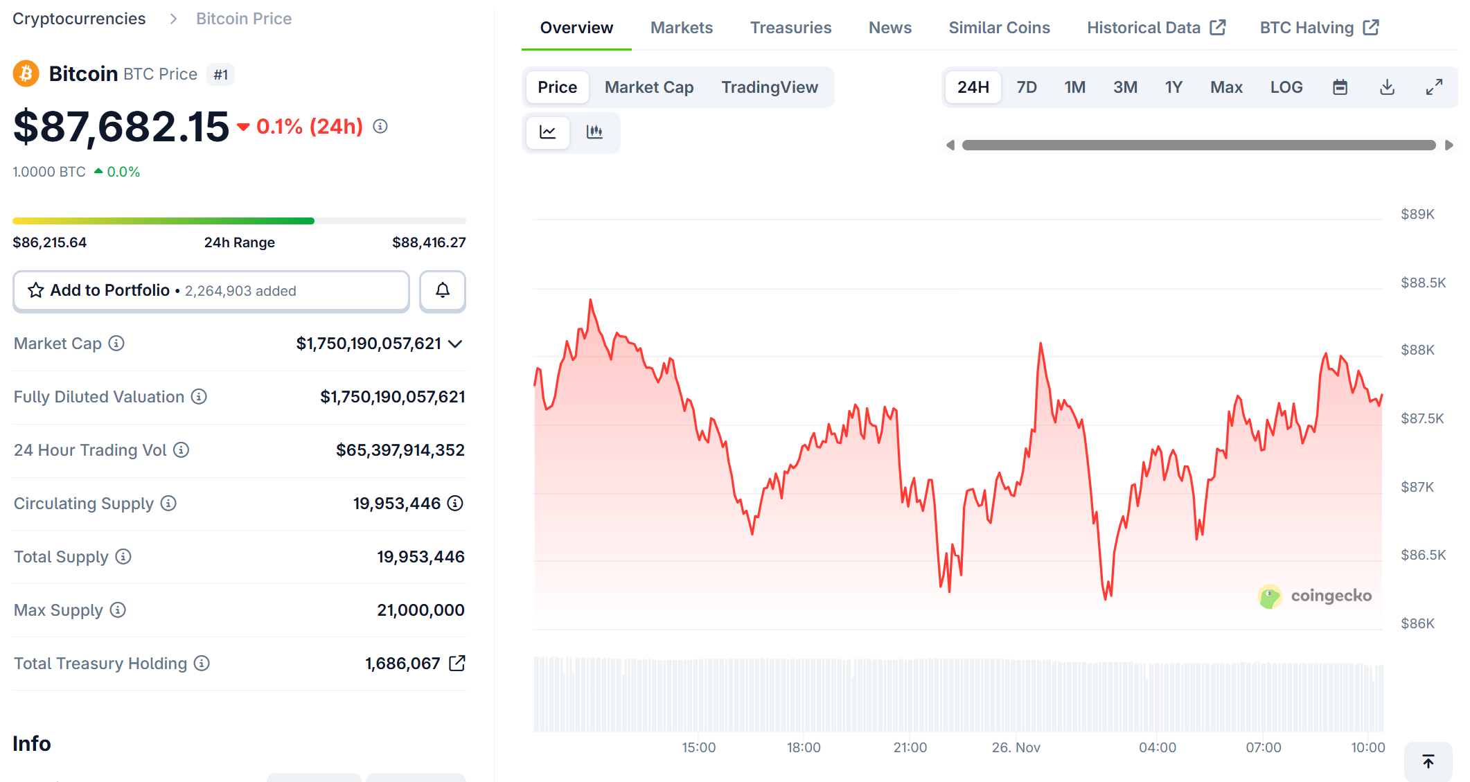 Bitcoin hiện đang giao dịch quanh mốc 87K USD sau khi chạm đáy sau 4 tháng