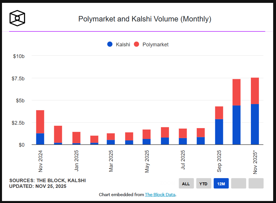 Volume giao dịch theo tháng của Polymarket và Kalshi. Nguồn: Theblock