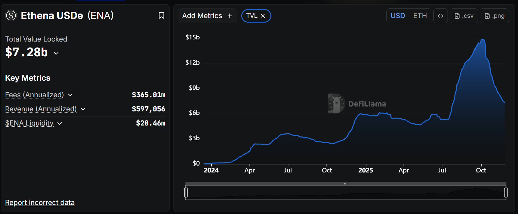 Stablecoin USDe của Ethena giảm hơn 50% TVL, từ 14,8 tỷ USD xuống còn 7,6 tỷ USD