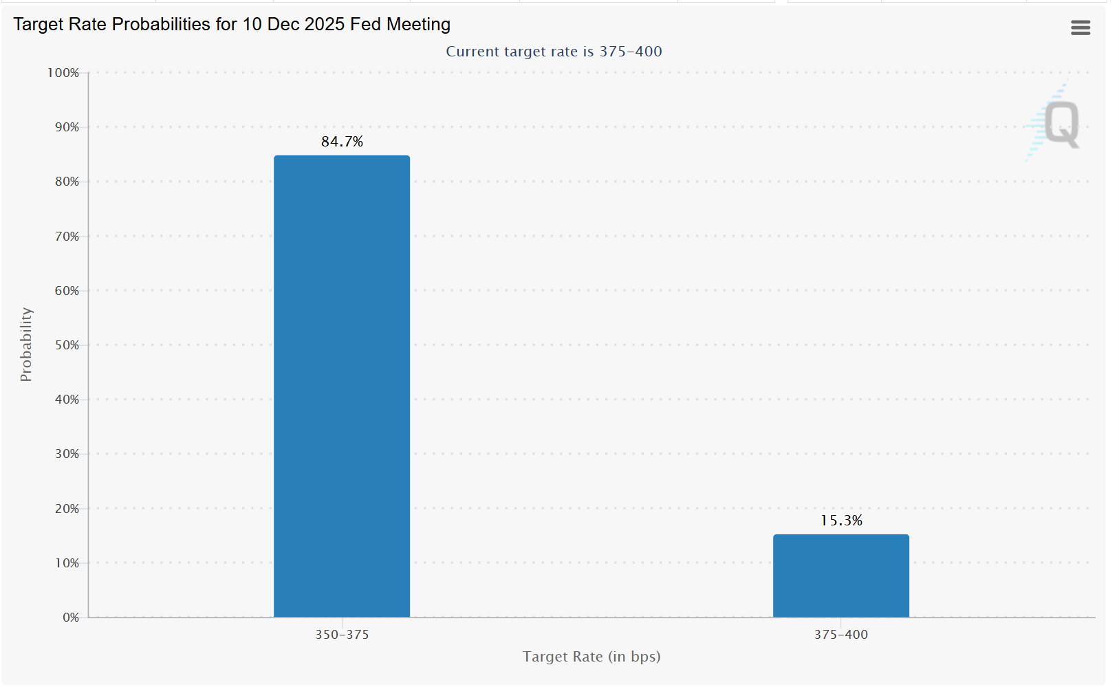 Kỳ vọng Fed giảm lãi suất tháng 12 tăng lên mức 85%