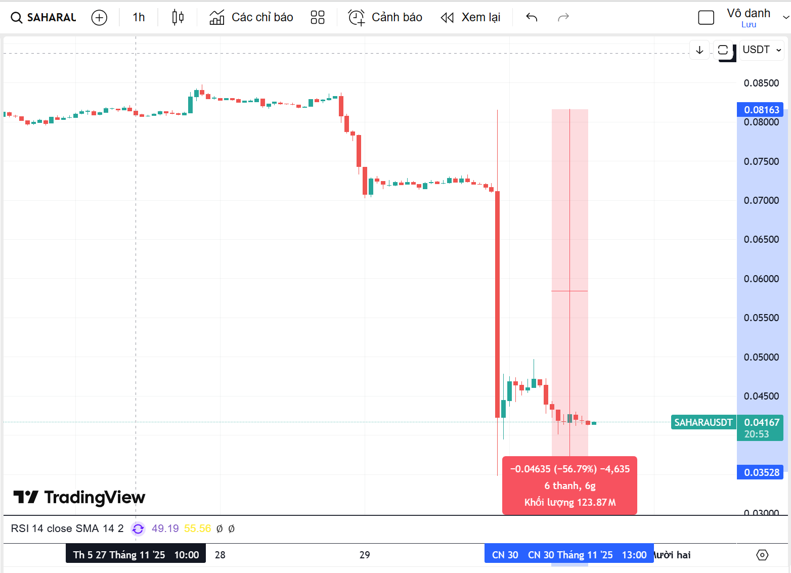 Đêm 29/11 (giờ Việt Nam), giá token $SAHARA bất ngờ lao dốc hơn 50%. Nguồn: Tradingview