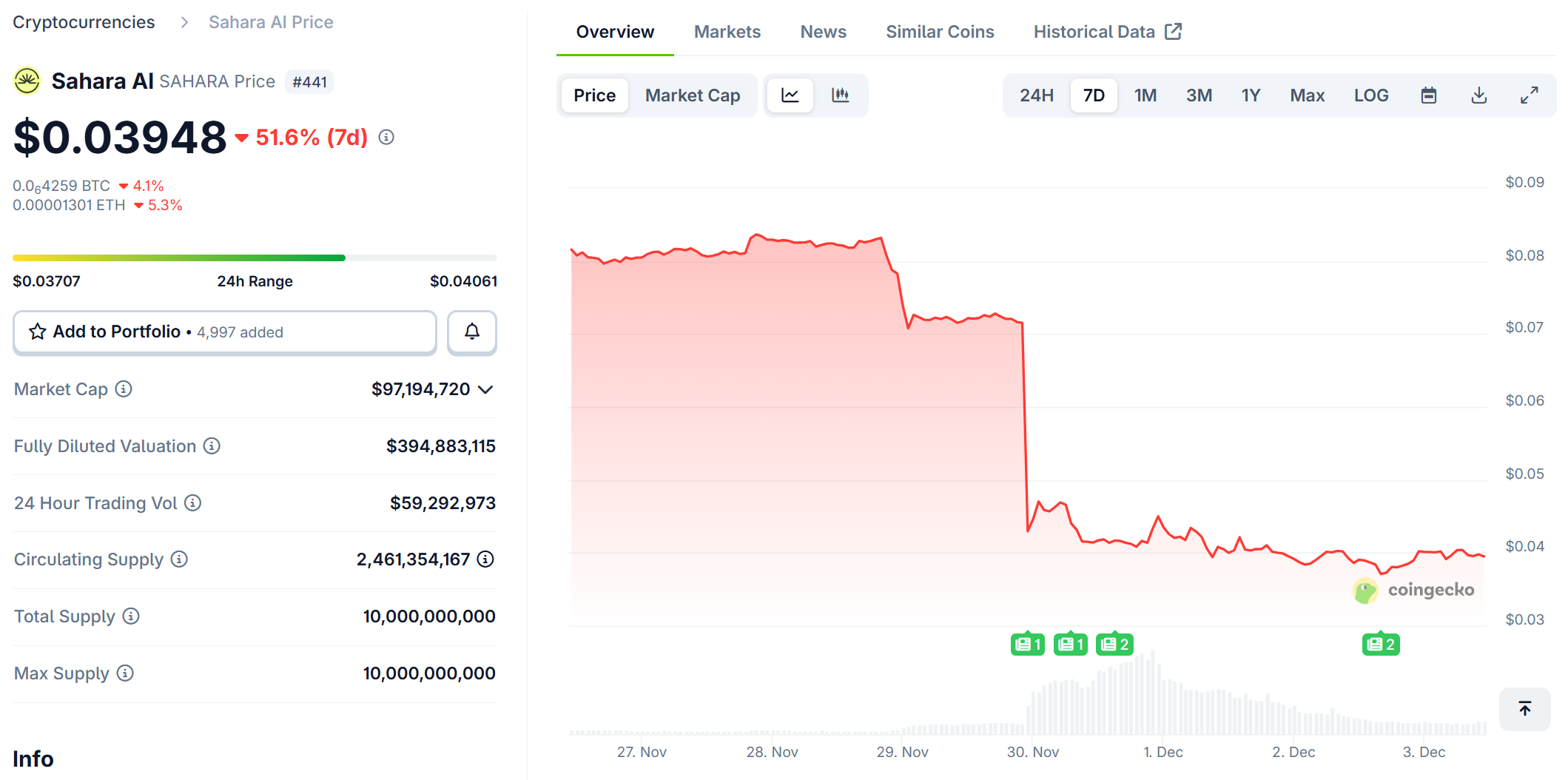 Giá token $SAHARA đã giảm hơn 50% không rõ lý do tính tới thời điểm viết bài. Nguồn: Coingecko