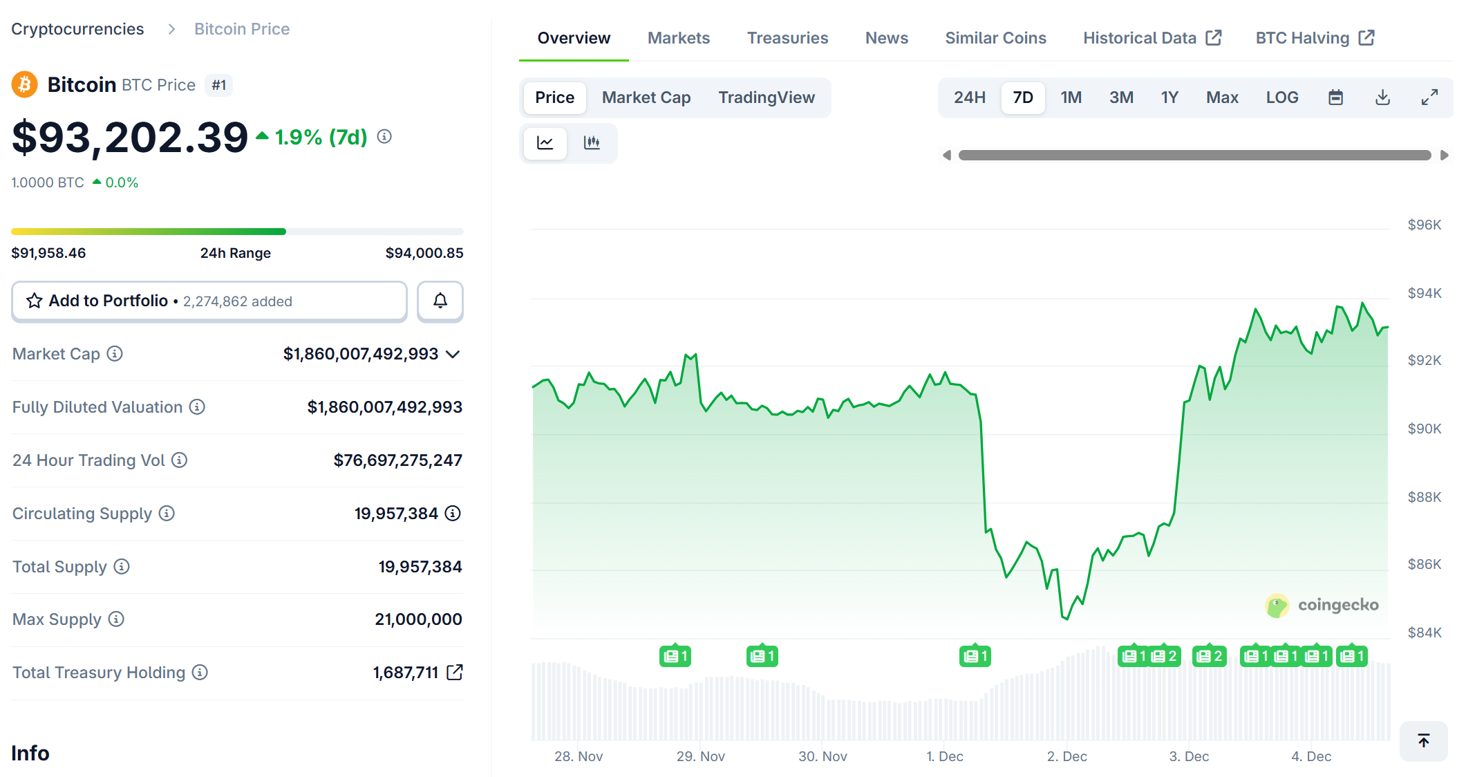 Bitcoin bứt phá trở lại mốc 93.000 USD, ETH cũng phục hồi mạnh kéo theo các đồng Altcoin khác tăng trưởng