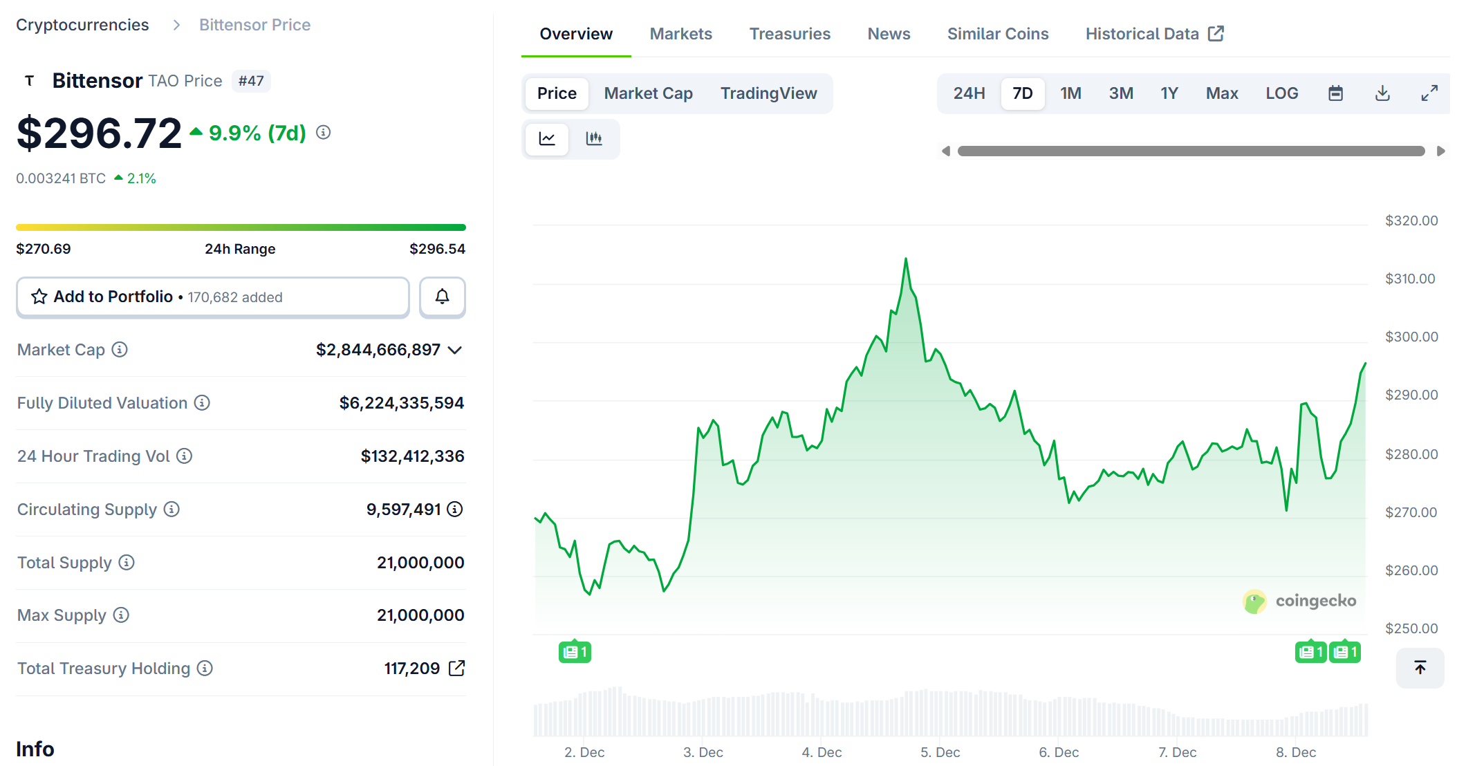 Gi&aacute; TAO biến động trước thềm halving. Nguồn: Coincgecko