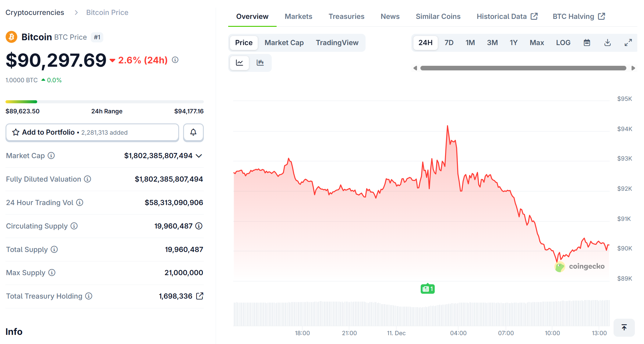 BTC kh&ocirc;ng giữ được đ&agrave; tăng, giảm về dưới 90.000 USD sau tin l&atilde;i suất từ Fed