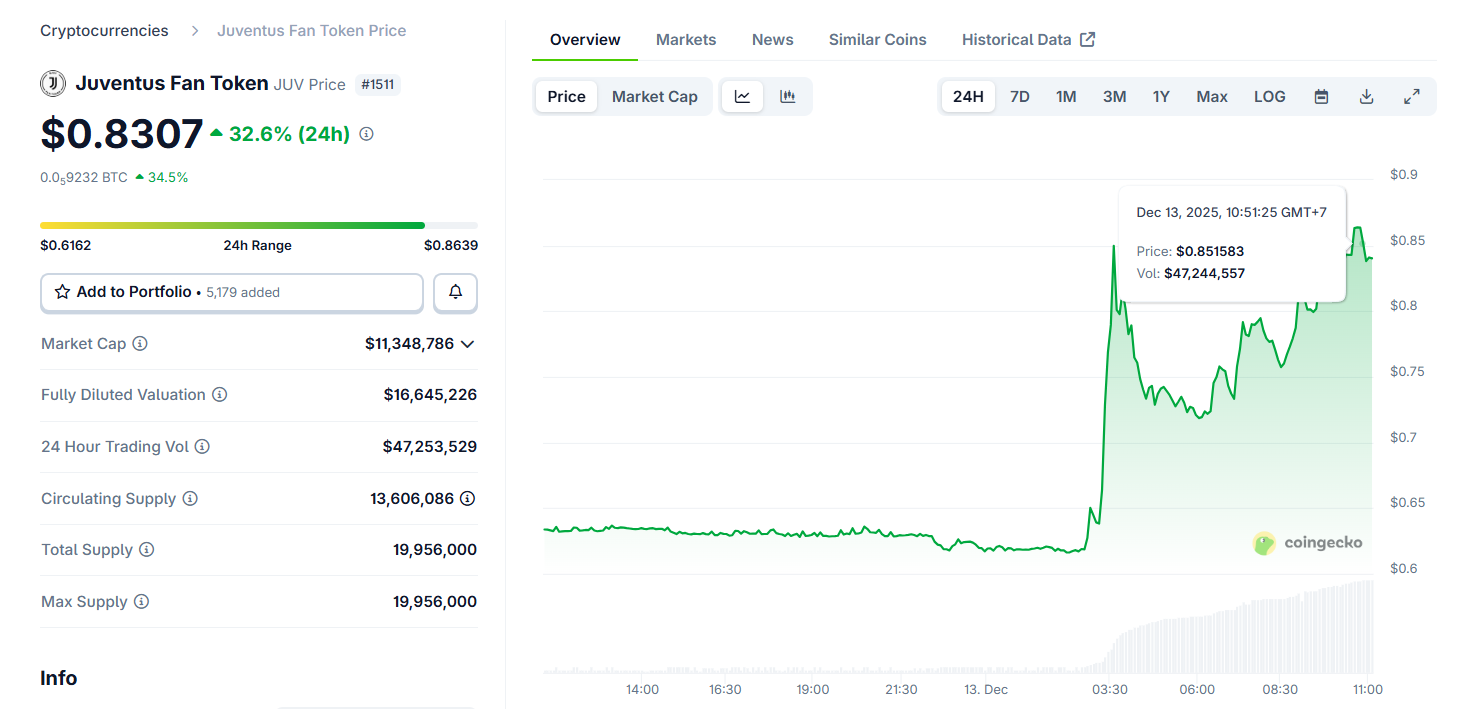 Tether ngỏ &yacute; mua lại Juventus, gi&aacute; $JUV bật tăng