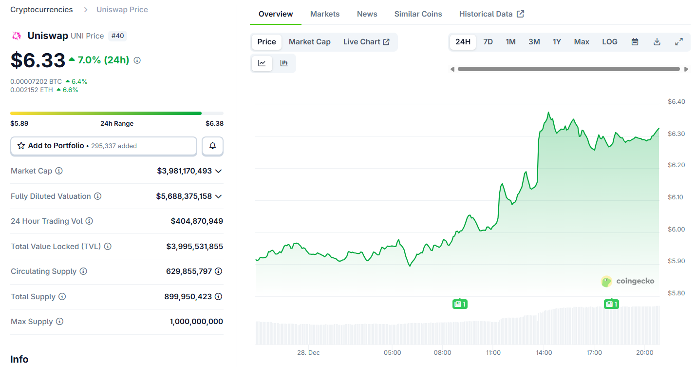 Token $UNI đ&atilde; bật tăng hơn 6% trong 24h qua. Nguồn: Coingecko