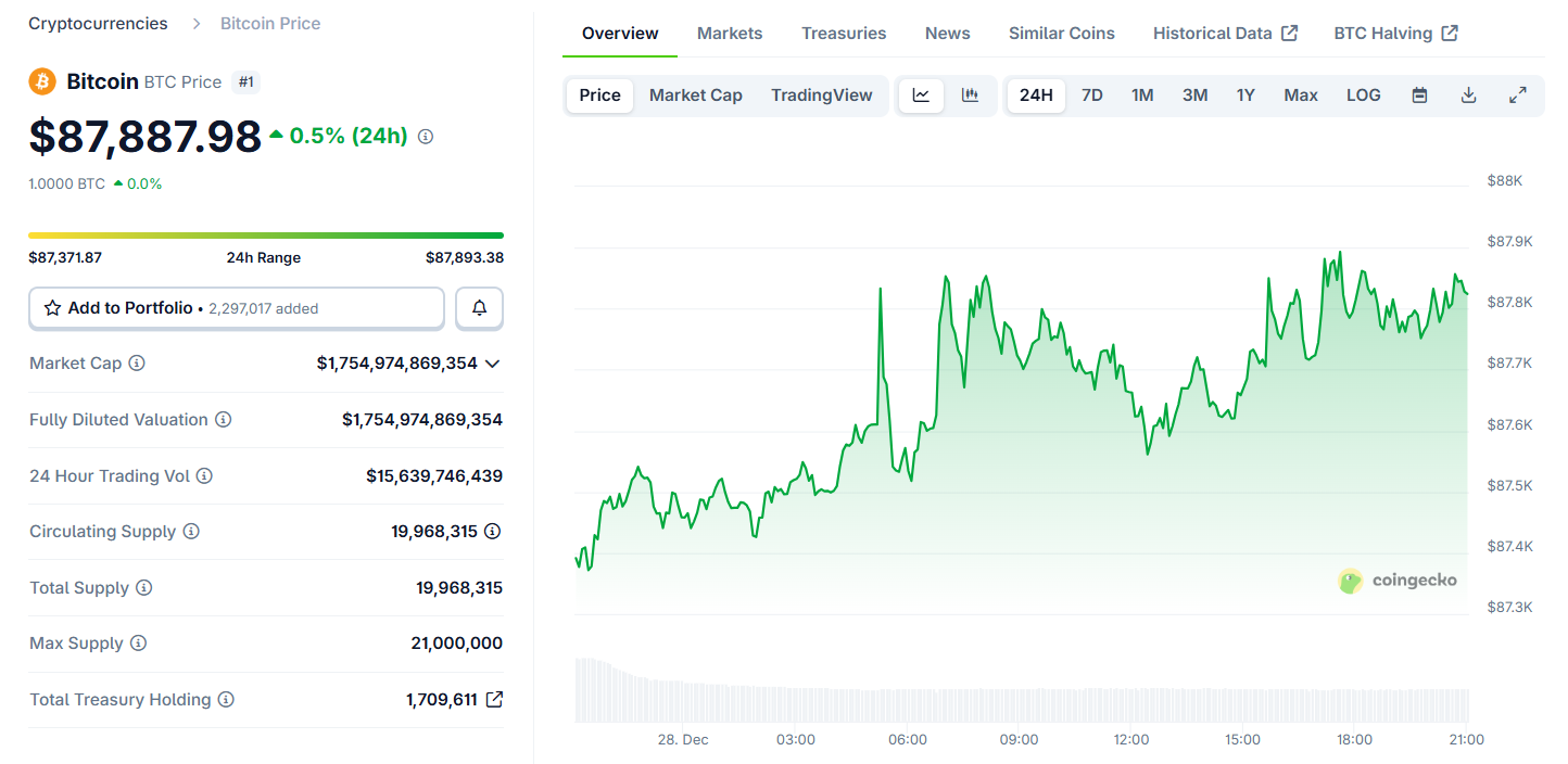 BTC giao dịch quanh v&ugrave;ng 87.000&ndash;88.000 USD, theo CoinGecko.