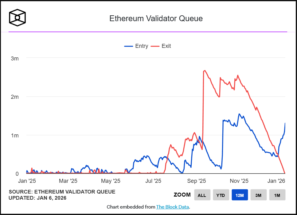 H&agrave;ng chờ r&uacute;t (exit queue) của Ethereum đ&atilde; giảm về 0 ETH. Nguồn: Theblock