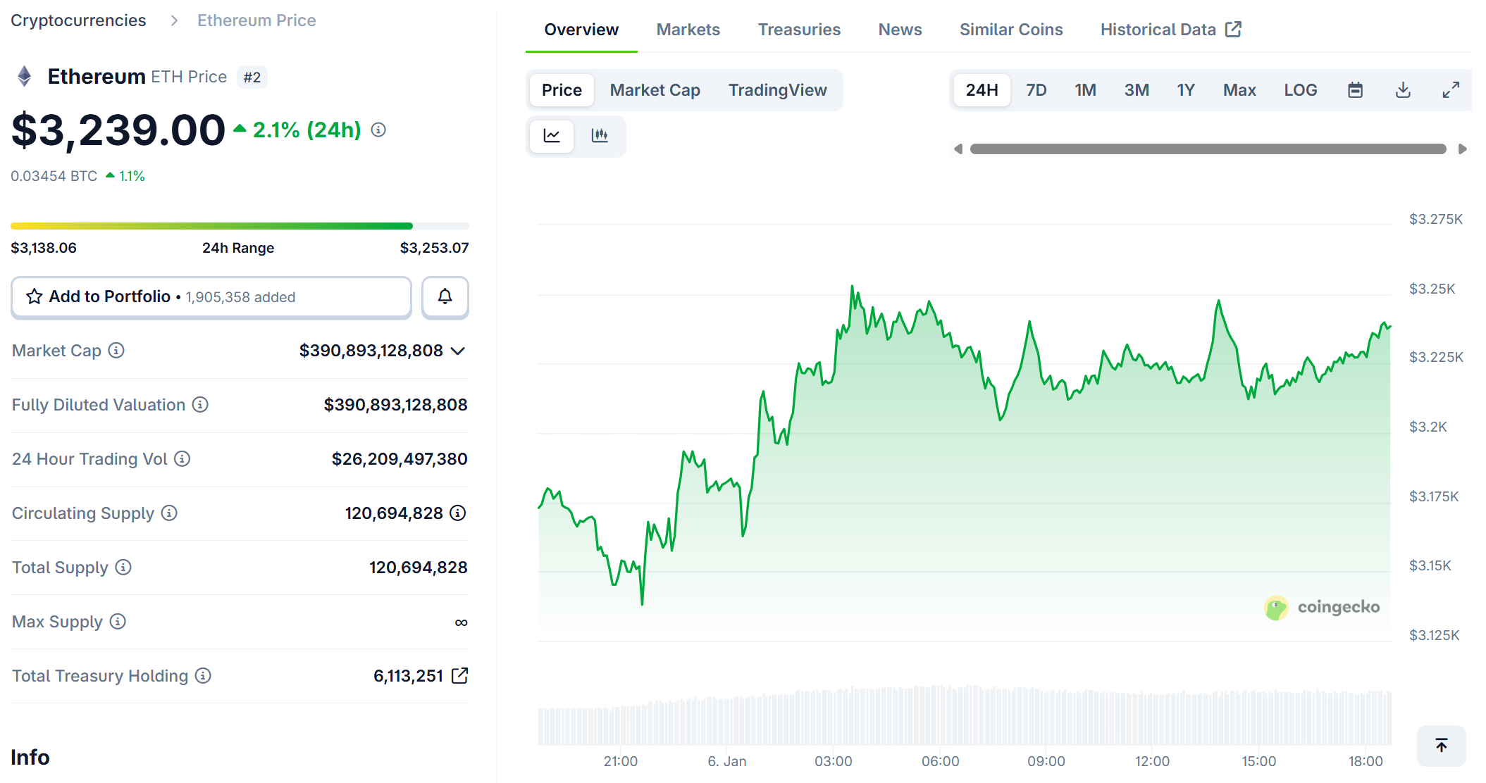 Gi&aacute; ETH phục hồi nhẹ, giao dịch quanh mốc 3220 USD. Nguồn: Coingecko