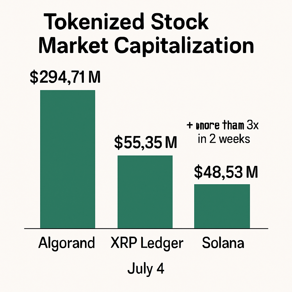 vốn hóa cổ phiếu token hóa trên Solana đã tăng mạnh